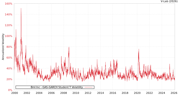 graph of Bml Inc GAS-GARCH-T