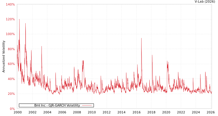 graph of Bml Inc GJR-GARCH