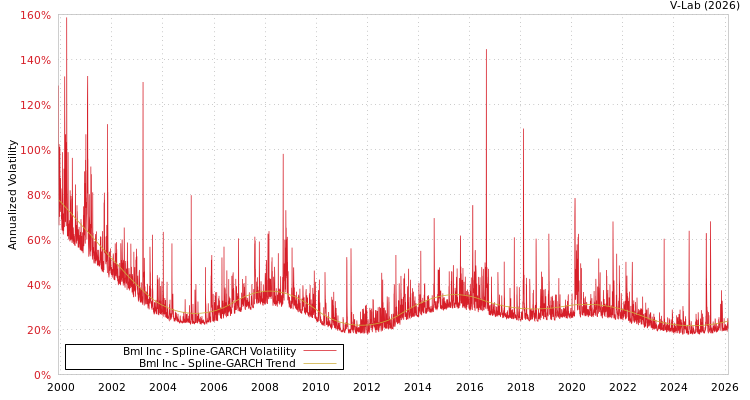 graph of Bml Inc SGARCH