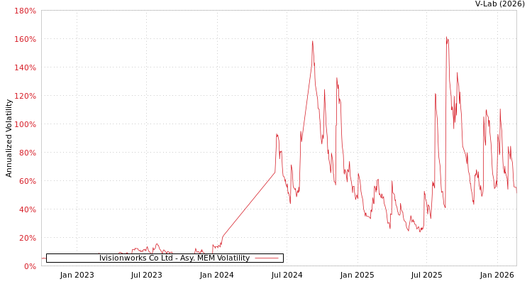 graph of Ivisionworks Co Ltd AMEM