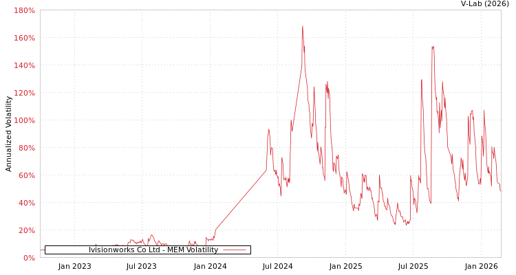 graph of Ivisionworks Co Ltd MEM