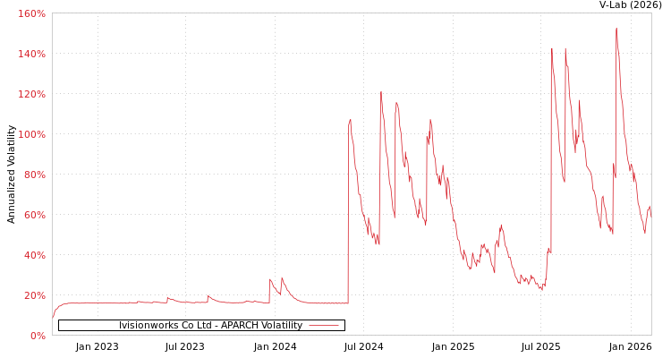 graph of Ivisionworks Co Ltd APARCH
