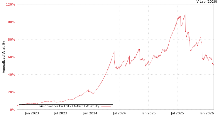 graph of Ivisionworks Co Ltd EGARCH