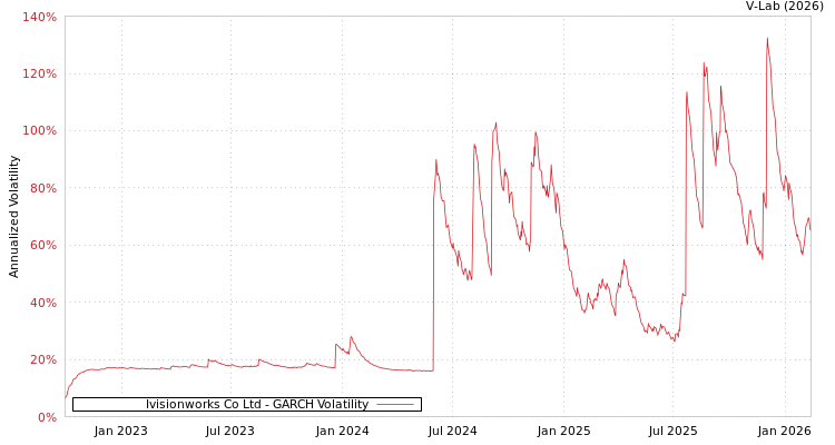 graph of Ivisionworks Co Ltd GARCH