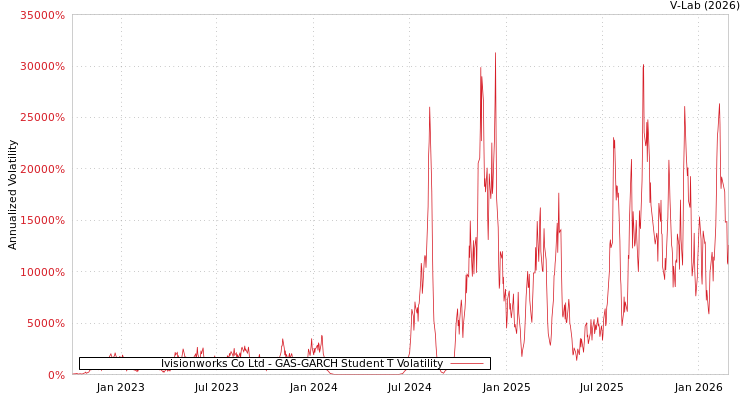graph of Ivisionworks Co Ltd GAS-GARCH-T