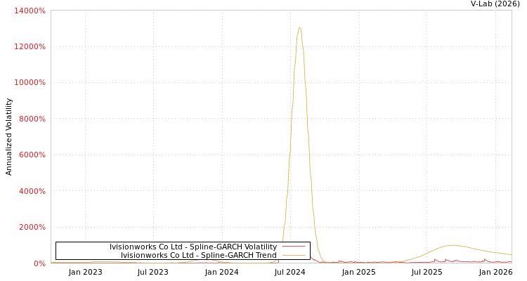 graph of Ivisionworks Co Ltd SGARCH