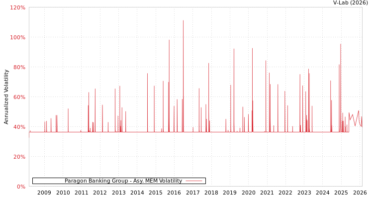 graph of Paragon Banking Group AMEM