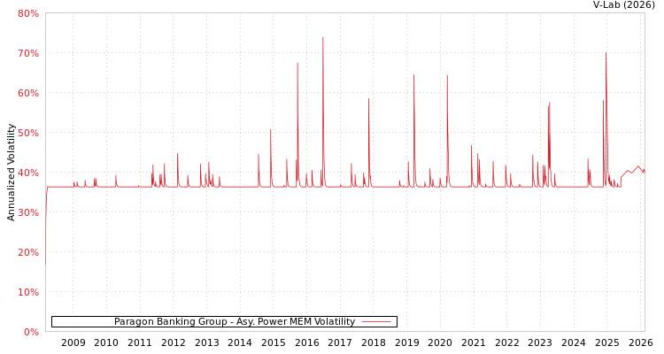 graph of Paragon Banking Group APMEM