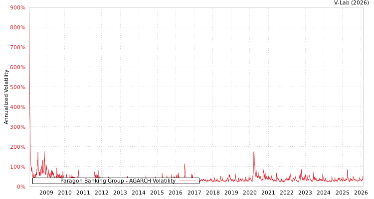 graph of Paragon Banking Group AGARCH
