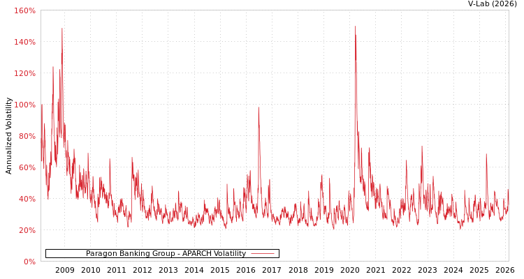 graph of Paragon Banking Group APARCH