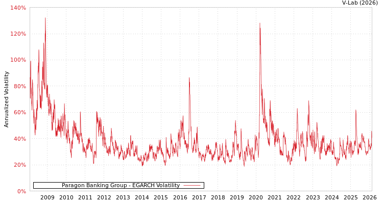 graph of Paragon Banking Group EGARCH