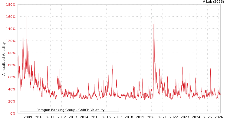 graph of Paragon Banking Group GARCH