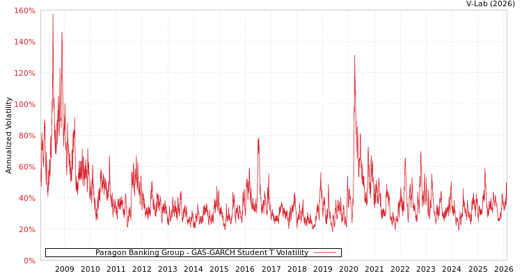 graph of Paragon Banking Group GAS-GARCH-T