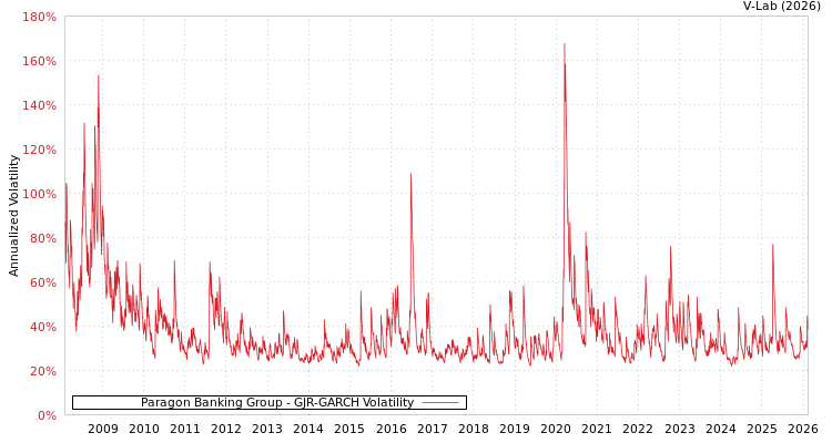 graph of Paragon Banking Group GJR-GARCH
