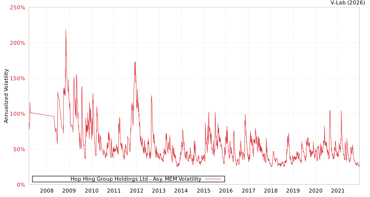 graph of Hop Hing Group Holdings Ltd AMEM