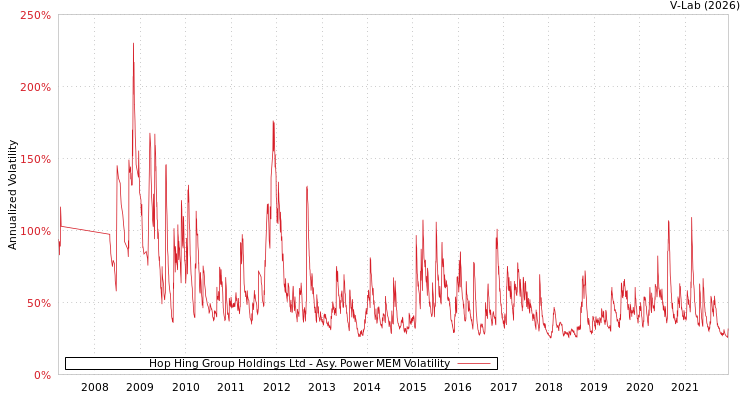 graph of Hop Hing Group Holdings Ltd APMEM
