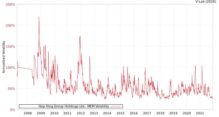 graph of Hop Hing Group Holdings Ltd MEM