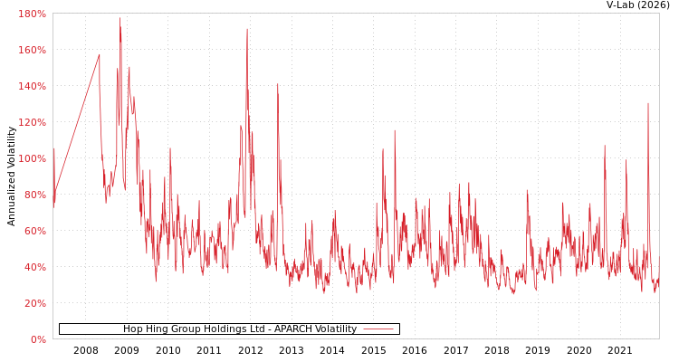 graph of Hop Hing Group Holdings Ltd APARCH
