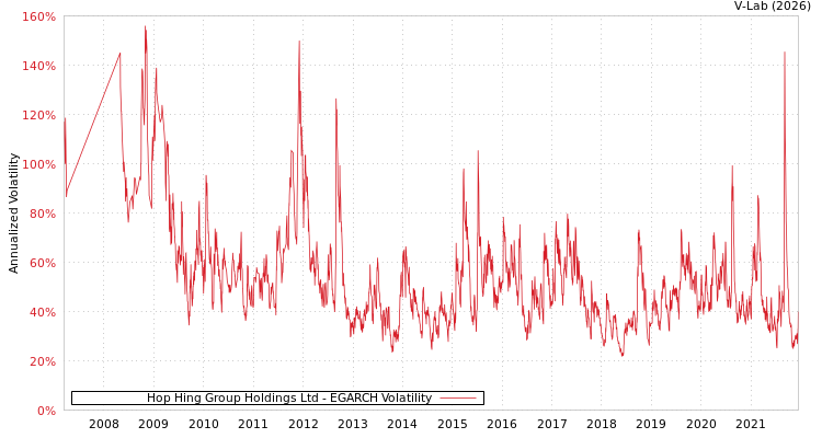 graph of Hop Hing Group Holdings Ltd EGARCH