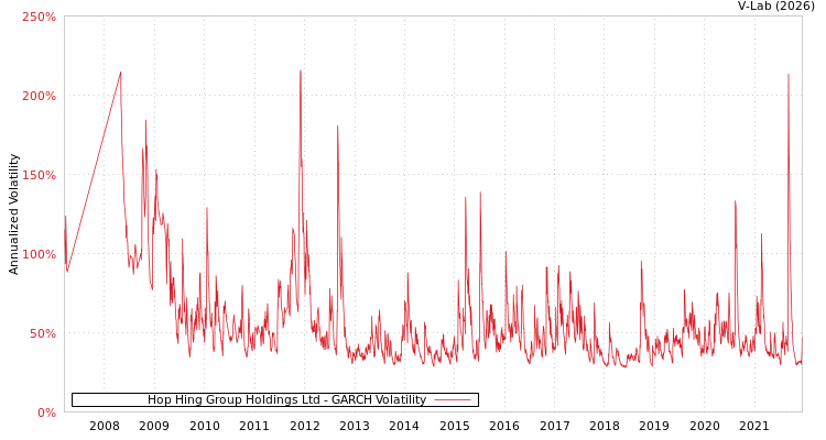 graph of Hop Hing Group Holdings Ltd GARCH