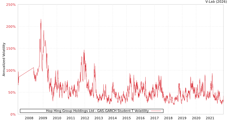 graph of Hop Hing Group Holdings Ltd GAS-GARCH-T