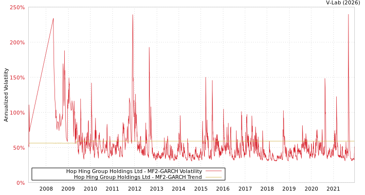 graph of Hop Hing Group Holdings Ltd MF2-GARCH