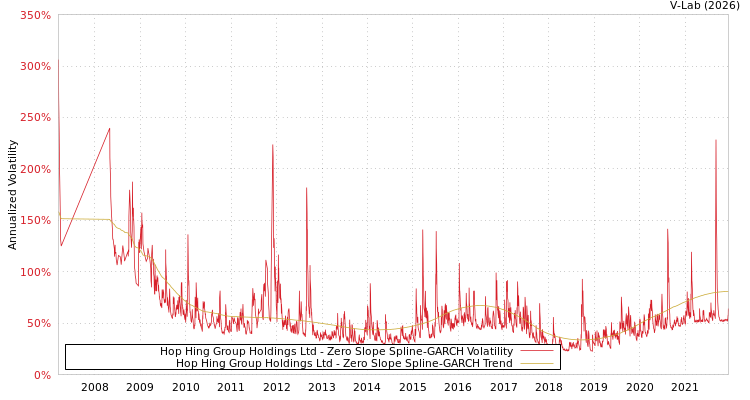 graph of Hop Hing Group Holdings Ltd S0GARCH