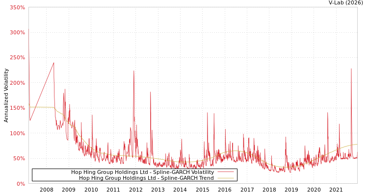 graph of Hop Hing Group Holdings Ltd SGARCH