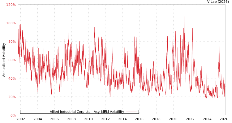 graph of Allied Industrial Corp Ltd AMEM