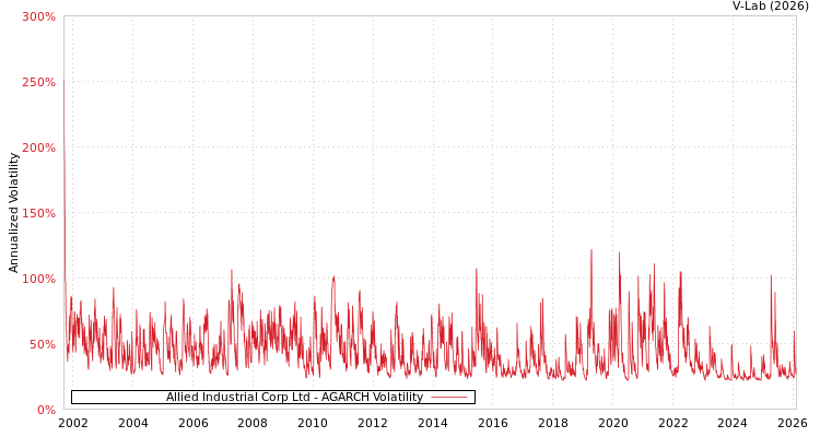 graph of Allied Industrial Corp Ltd AGARCH