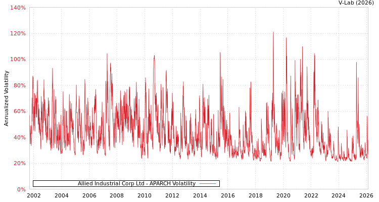 graph of Allied Industrial Corp Ltd APARCH