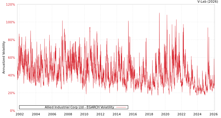 graph of Allied Industrial Corp Ltd EGARCH