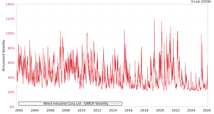graph of Allied Industrial Corp Ltd GARCH