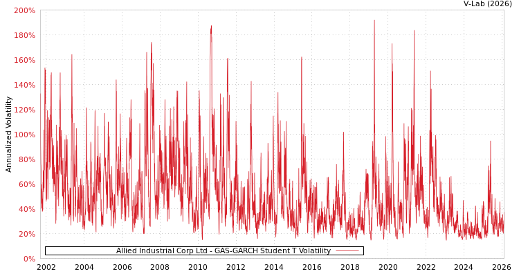 graph of Allied Industrial Corp Ltd GAS-GARCH-T