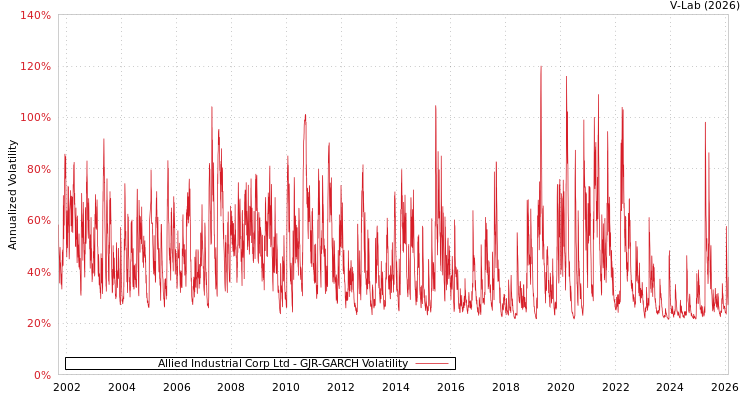 graph of Allied Industrial Corp Ltd GJR-GARCH
