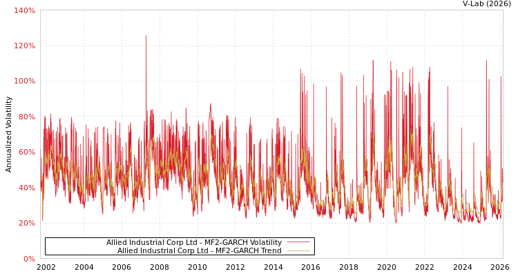 graph of Allied Industrial Corp Ltd MF2-GARCH