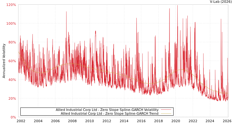 graph of Allied Industrial Corp Ltd S0GARCH