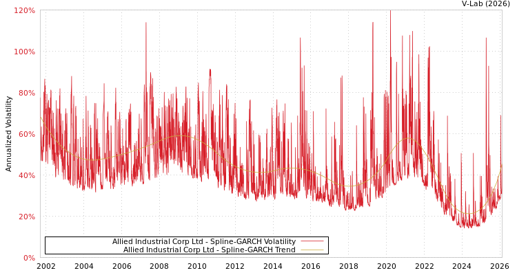 graph of Allied Industrial Corp Ltd SGARCH
