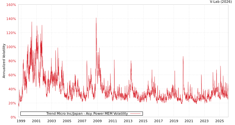 graph of Trend Micro Inc/Japan APMEM