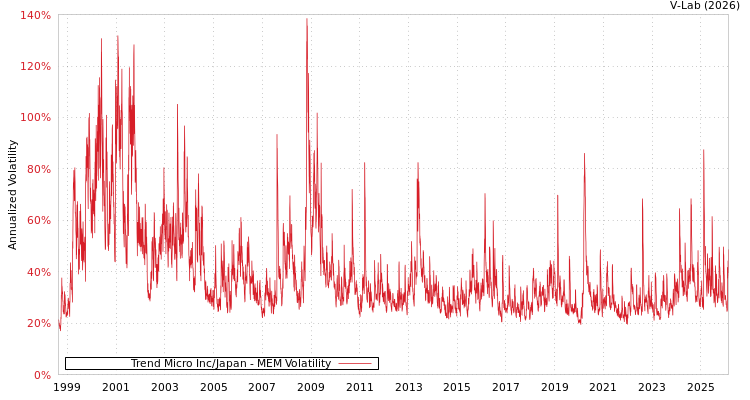 graph of Trend Micro Inc/Japan MEM