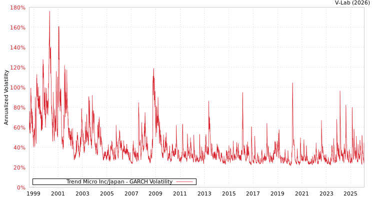 graph of Trend Micro Inc/Japan GARCH