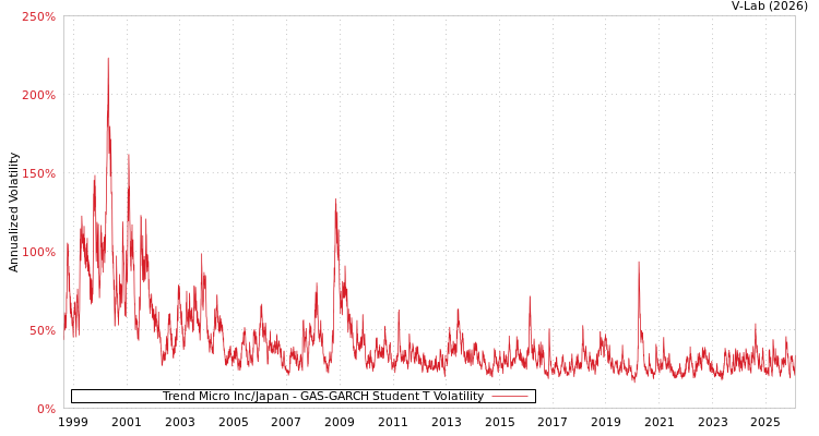 graph of Trend Micro Inc/Japan GAS-GARCH-T