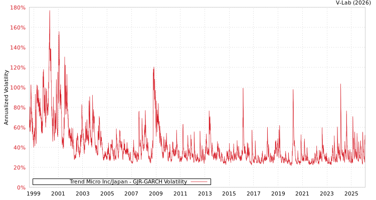 graph of Trend Micro Inc/Japan GJR-GARCH