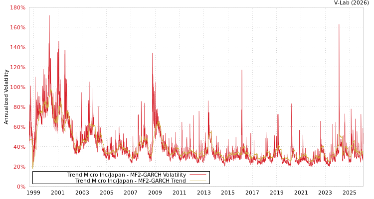 graph of Trend Micro Inc/Japan MF2-GARCH
