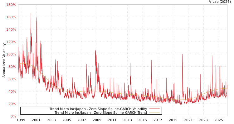 graph of Trend Micro Inc/Japan S0GARCH