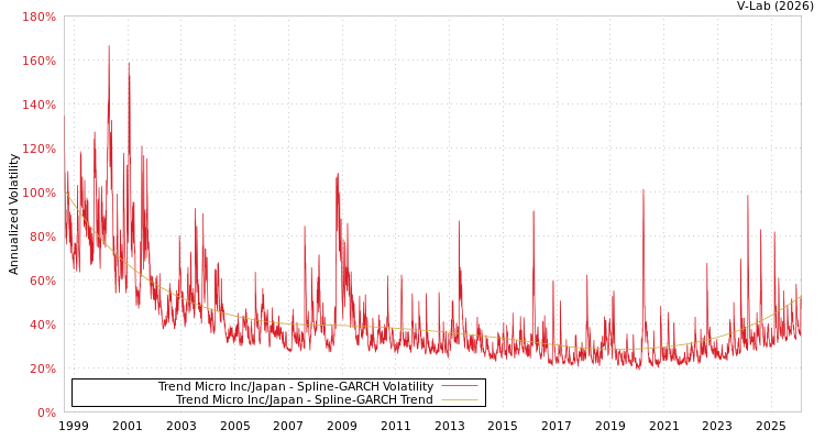 graph of Trend Micro Inc/Japan SGARCH