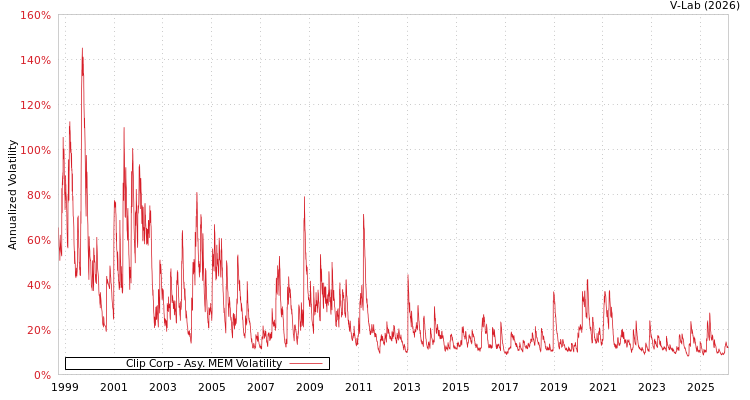graph of Clip Corp AMEM