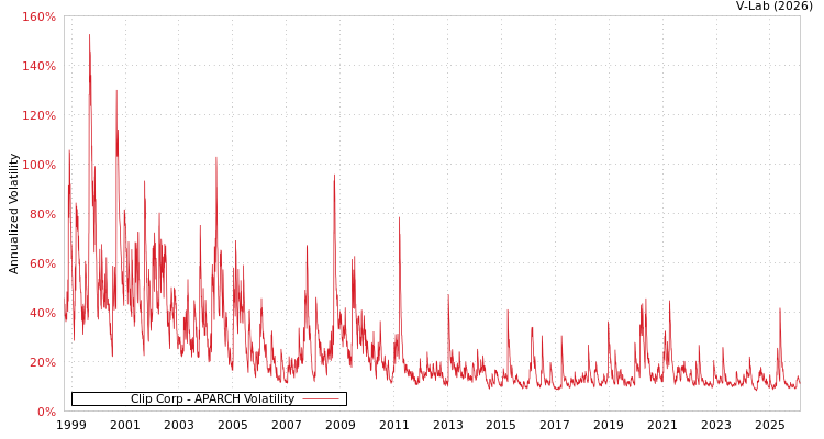 graph of Clip Corp APARCH