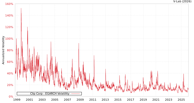 graph of Clip Corp EGARCH