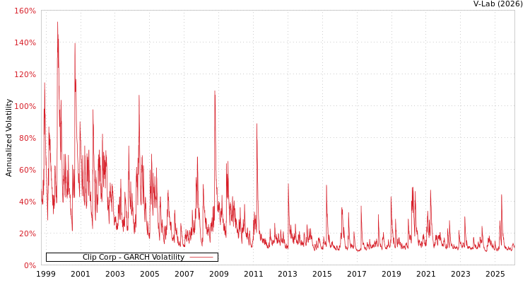 graph of Clip Corp GARCH